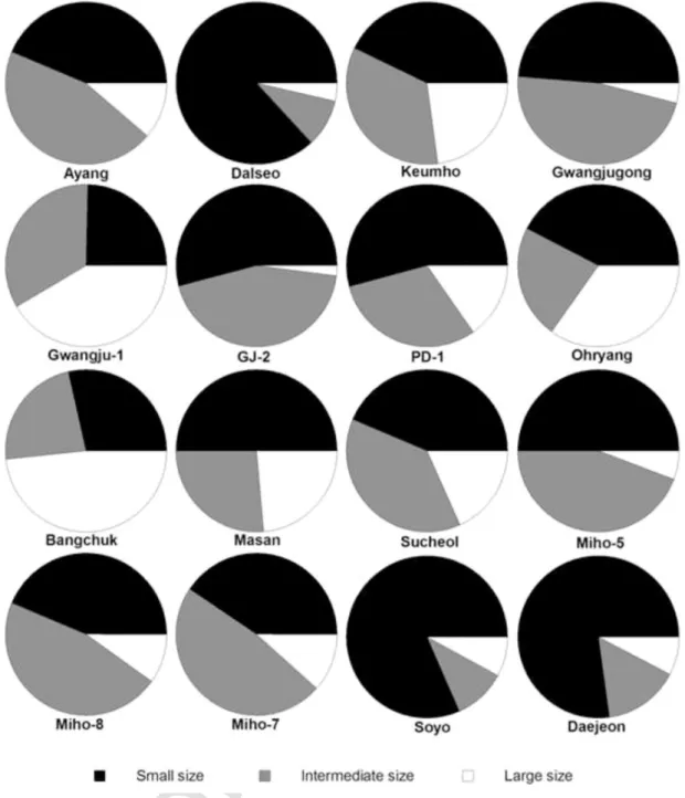 Fig. 6. Diatom assemblages collected at the 16 sites sampled in four major South Korean rivers
