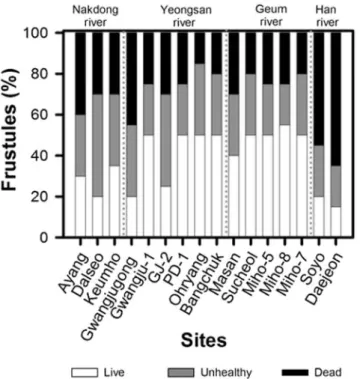 Fig. 7. Relative contribution of live frustules, unhealthy frustules, and dead frustules in