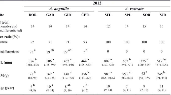 Table  3.  Biological  characteristics  for  Anguilla  anguilla  and  Anguilla  rostrata  for  each  sampling  site  in 