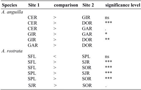 Table  5:  Tukey  multiple  comparisons  tests  on  the  site  effects  in  the  linear  mixed  models  on  growth  increments