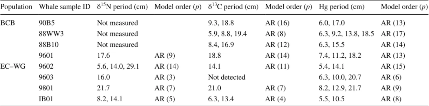 Table 2    Periods of δ 15 N, δ 13 C, and mercury (Hg) cycles along baleen 