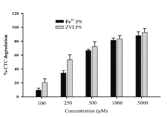 Figure  3.  Comparison  of  chlortetracycline  (CTC)  degradation  efficiency  of  Fe 2+  and  zero-