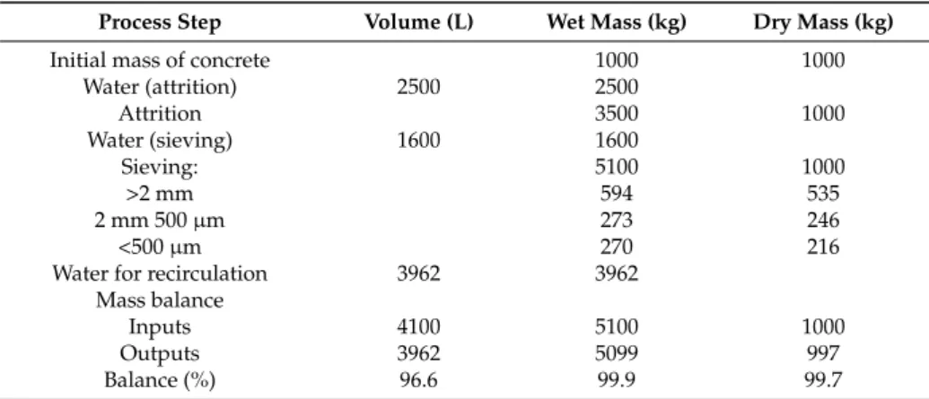Table 1. Mass balance for the treatment of one ton of waste concrete.