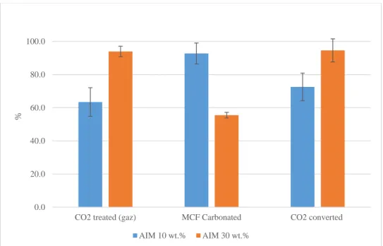 Figure  2.  Comparative  amount  of  CO 2   treated,  MCF  carbonated  and  the  CO 2   converted  results  between 10 and 30 wt.% L/S ratios (10 min, 10.2 bars)