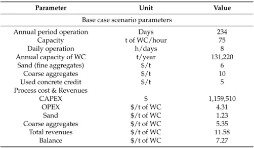 Table 3. Base case scenario parameters and main results for aggregates separation economic study.