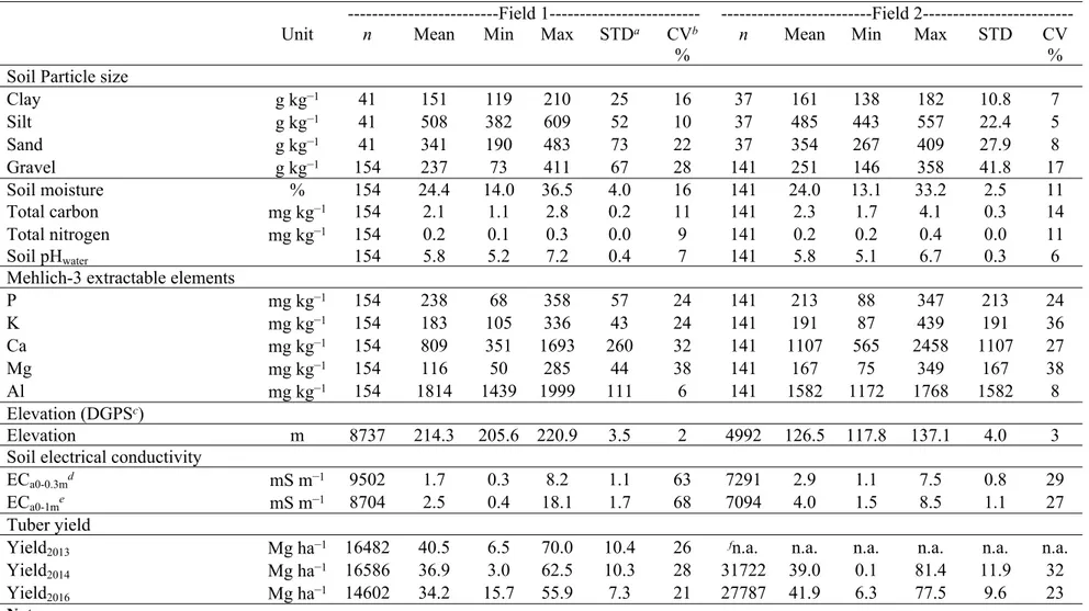 Table 1. Descriptive statistics of the soil physicochemical properties, elevation, soil electrical conductivity and tuber yield for Field 1  and Field 2 