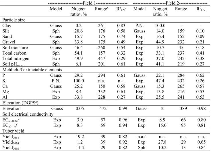 Table 2. Geostatistical parameters of the soil physicochemical properties for Field 1 and Field 2 ----------------------Field 1-------------------- ---------------------Field  2------------------Model Nugget  ratio a , % Range b R 2 CV c Model Nugget ratio