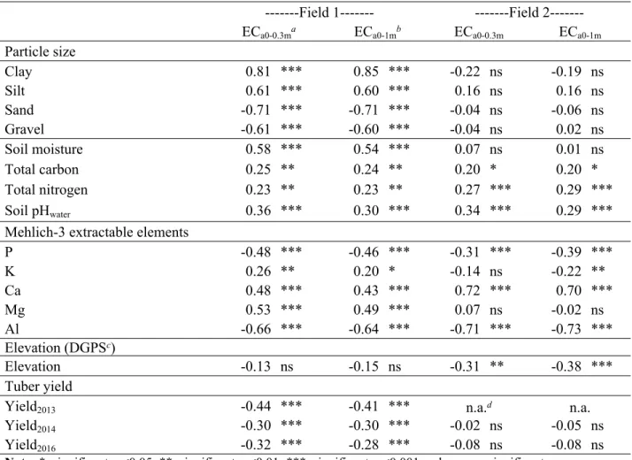 Table 3 .  Pearson correlation coefficients (r) of the soil electrical conductivity (Veris®) with soil  properties, elevation (DGPS) and tuber yield (yield monitor) at Field 1 and Field 2