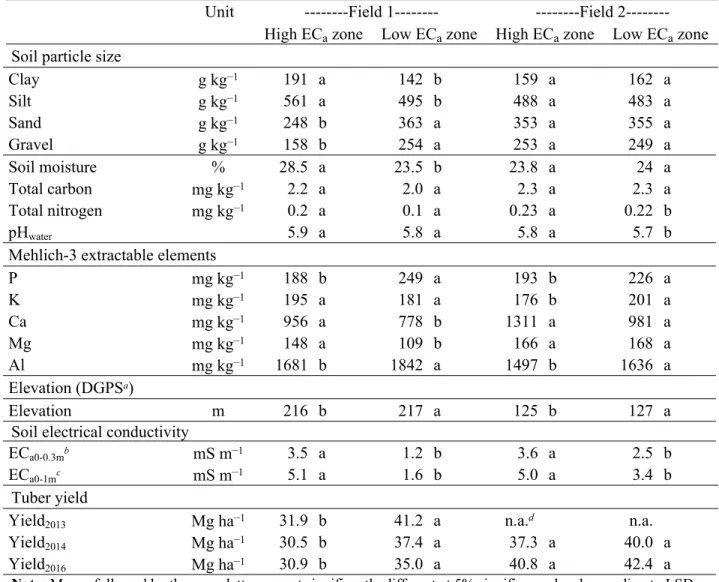 Table 4. Comparison of soil electrical conductivity (ECa) into two management zones at Field 1  and Field 2 