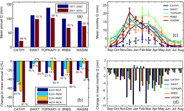 Figure 7. As Fig. 6, but for discharge (Q) simulated by each hydrologic model forced by the four selected climate models for the reference (REF, 1971–2000) and future (FUT, 2041–2070) periods.