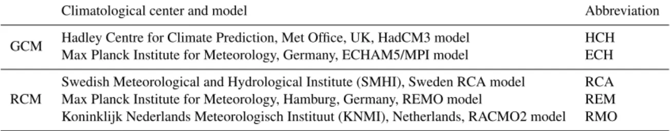 Table 2. List of global and regional climate models used in this work. The four GCM–RCM combinations used are ECH-RCA, ECH-REM, ECH-RMO, and HCH-RCA.