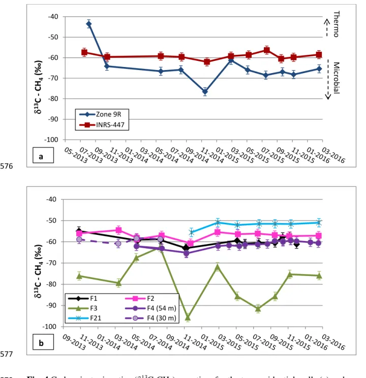 Fig. 4 Carbon isotopic ratios ( δ 13 C-CH 4 ) over time for the two residential wells (a) and 578 