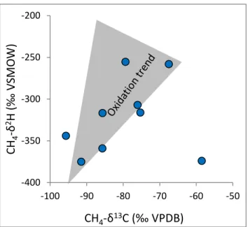 Fig. 6 Isotopic values ( δ 13 C and  δ 2 H) for methane in well F3 (circles) and range of 