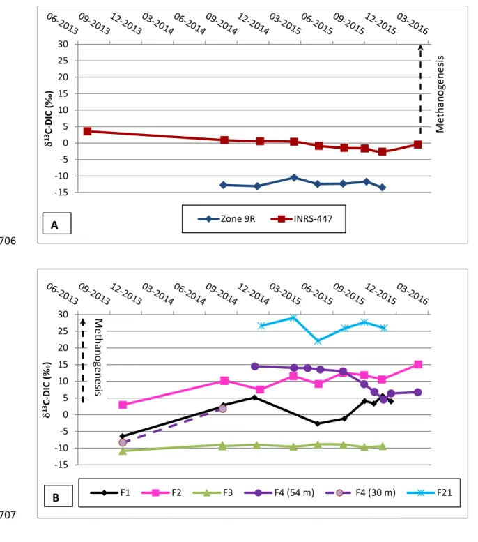 Fig. 7 Values of  δ 13 C-DIC over time for residential wells (a) and observation wells (b) 