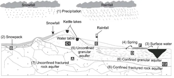 Figure 2. Regional hydrogeological conceptual model and water sampling scheme used to characterize the  isotopic signature of all hydrological system components