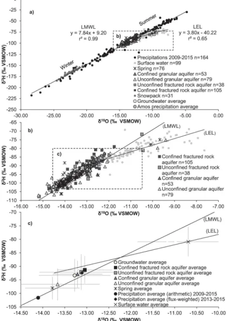 Figure 3. Isotopic composition of precipitation, surface waters, springs and groundwater