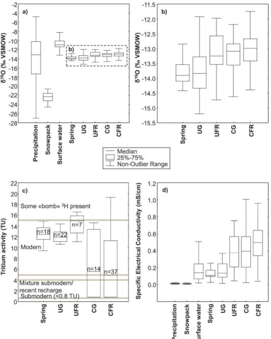 Figure 4. δ 18 O (a; b),  3 H (c) and SEC (d) boxplots for precipitation, surface waters, springs and  groundwater
