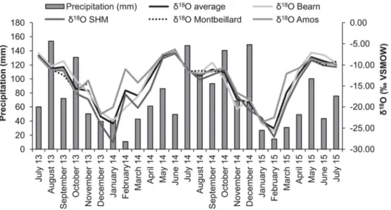 Figure 5. Seasonal variations in precipitation amounts and δ 18 O composition. See figure 1 for the location of 