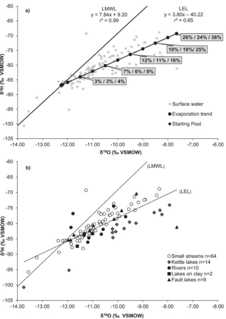 Figure 6. Interpretation of the isotopic compositions of surface waters. Data in (a) represent the local  evaporation line evaluated using the 99 available surface water samples