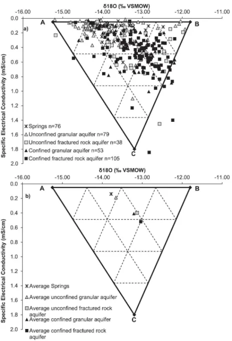 Figure 7. Specific electrical conductivity (SEC) vs δ 18 O of springs, surface waters and groundwater