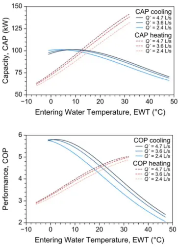 Figure  2.  Capacity  (CAP)  and  coefficient  of  performance  (COP)  of  a  water-to-air  heat  pump 