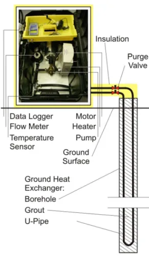 Figure 3. Conventional thermal response test unit (Raymond et al. 2011b). 