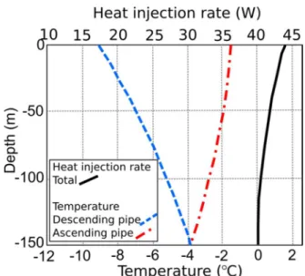 Figure 4. Numerical simulation of temperature and heat injection rate along the pipe of a ground 