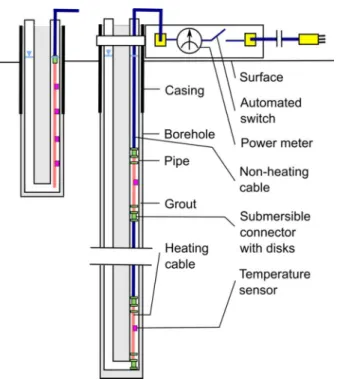 Figure 6. Thermal response test with a heating cable (Raymond and Lamarche 2014).