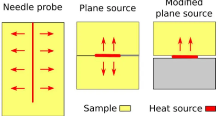 Figure 9. Transient methods to measure thermal conductivity of rock samples.  