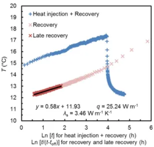 Figure  12.  Thermal  conductivity  analysis  at  a  depth  of  18  m  for  TRT  4  (Table  3),  conducted 