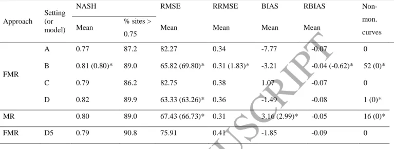 Table 2. Per site assessment criteria results of FDC estimation by a jackknife procedure