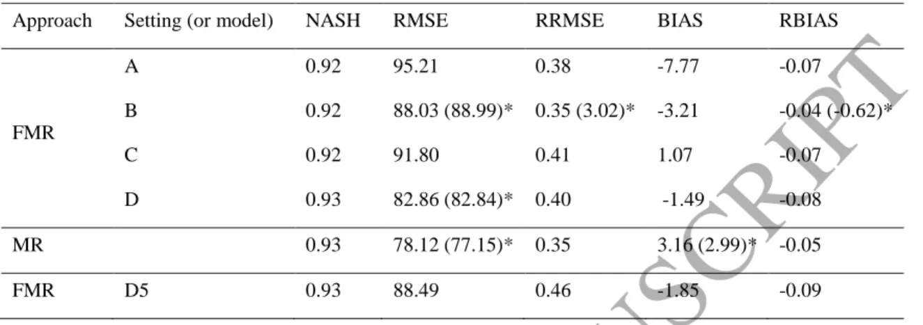 Table  3.  Per  quantile  mean  assessment  criteria  results  of  FDC  estimation  by  a  jackknife  procedure