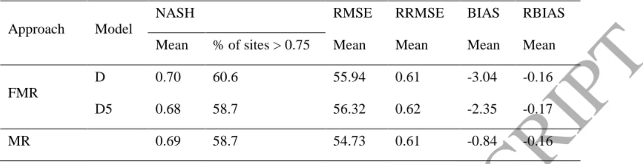 Table 4. Assessment criteria results of daily streamflow estimation.  