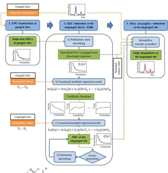Fig. 1 Overview of the proposed procedure for FDC estimation by using functional multiple  regression, and daily streamflow estimation at ungauged sites