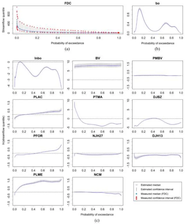 Fig. 3 Functional multiple regression results for model (or setting) D displayed by the median  and [25th-75th] confidence interval over 109 sites regarding p: (a) measured vs