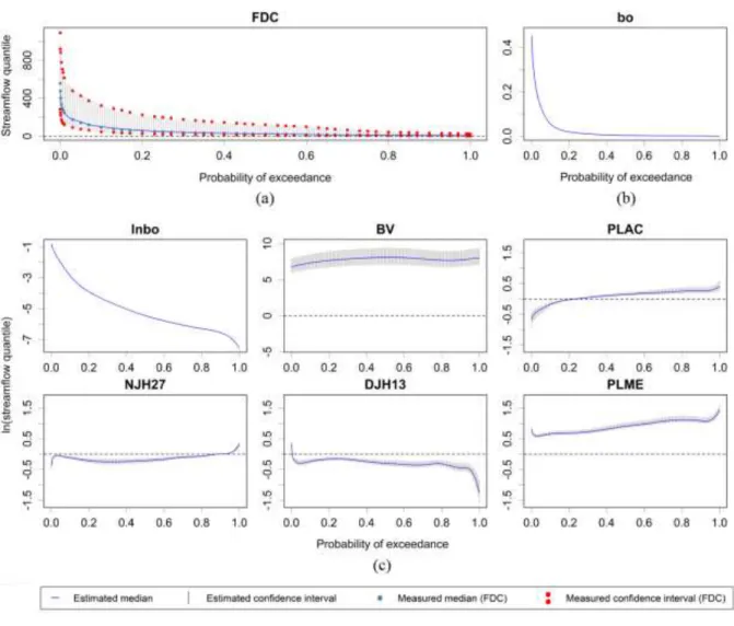 Fig. 4 Functional multiple regression results for model D5 displayed by the median and [25th- [25th-75th] confidence interval over 109 sites regarding p: (a) measured vs