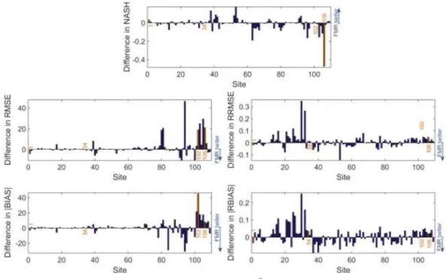 Fig. 5 Difference in daily streamflow assessment criteria results between multiple regression and  functional multiple regression (model D5)