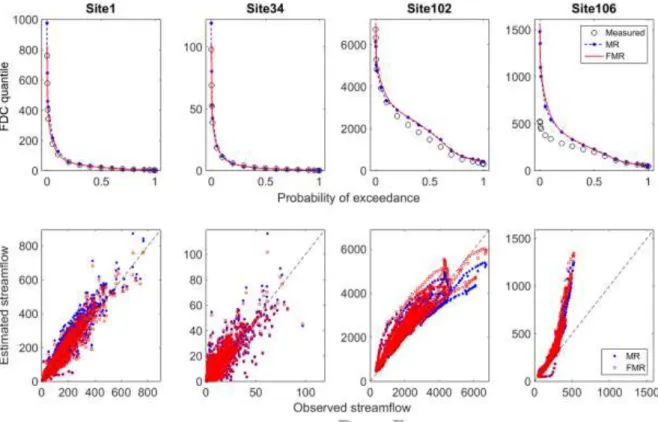 Fig. 6 Measured and estimated FDC (top), and daily streamflows (bottom) at several sites for  multiple regression and functional multiple regression (model D5)