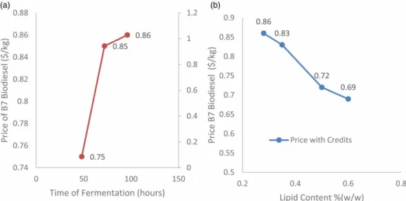 Figure 5 | (a) Sensitivity analysis for bioreaction time (b) lipid content of the biomass.