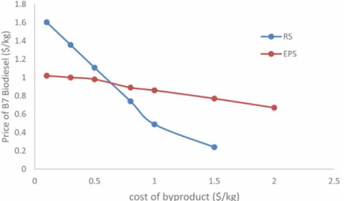 Figure 6 | sensitivity of B7 biodiesel cost of production w.r.t. changes in residual solids (RS) cost and EPS cost.