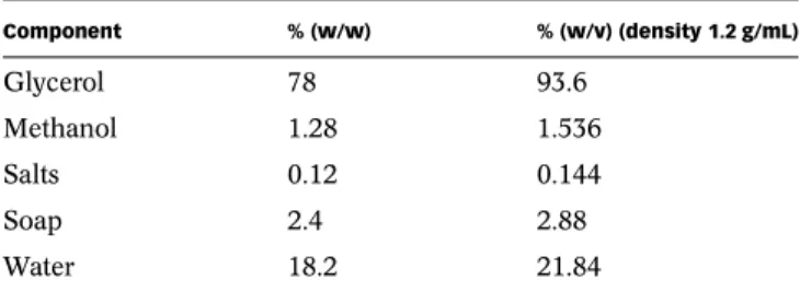 Table 1 | Composition of crude glycerol used in the bioreaction Composition of crude glycerol