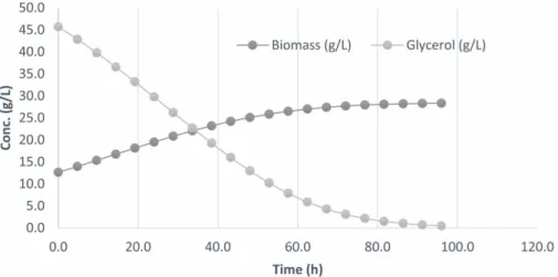 Figure 1 | Simulated bioreaction pro ﬁle for the growth of C. normanense using SuperPro Designer as per the growth proﬁle suggested by Nouha et al