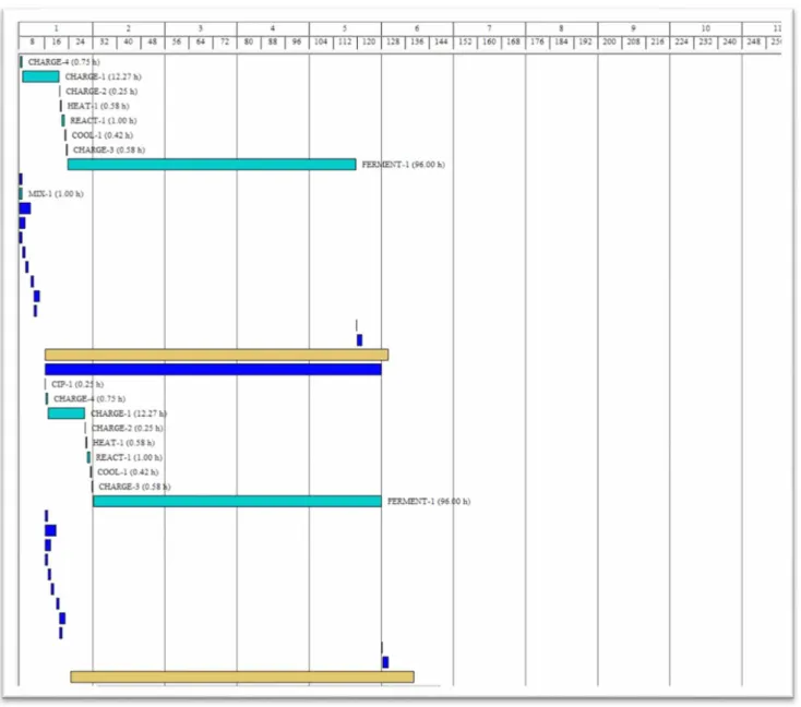 Figure 3 | The Gantt chart for the process showing two batches in detail, Green bars: unit steps, blue bars unit Process, and Yellow bars are Batches.