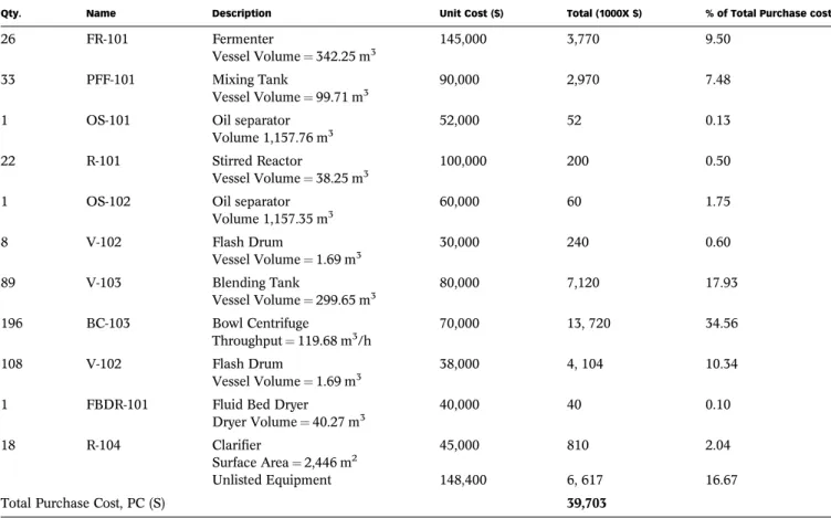 Table 3 (SuperPro Module 2016). Accordingly, 118.3 million dollars was required as TPDC