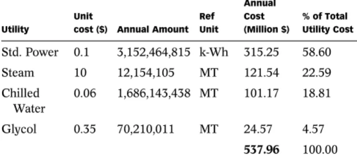 Table 4 | Utilities cost distribution for the overall process