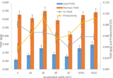 Figure 6. Yields and productivity comparison for flask fermentations at different sludge solid concentrations.