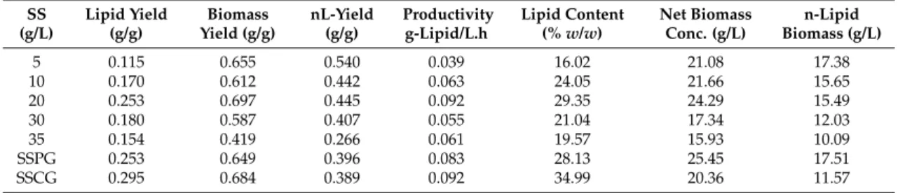 Table 6. Summary of lipid yield, biomass yield, productivity, lipid content, and biomass concentration of this study