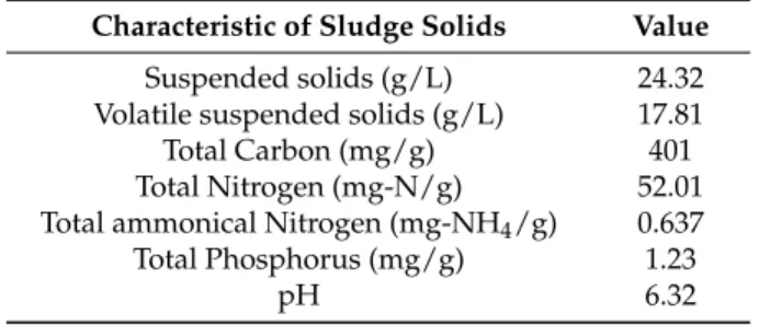 Table 1. Characteristics of raw municipal wastewater sludge. Characteristic of Sludge Solids Value