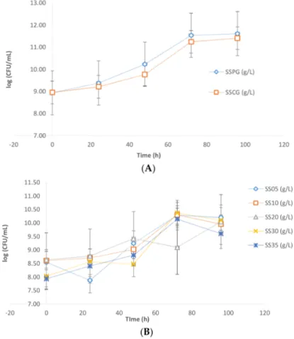 Figure 3. (A) CFU profiles comparison between pure glycerol (SSPG) and crude glycerol (SSCG); (B) CFU profiles for flask fermentation containing different concentrations of sludge solids.