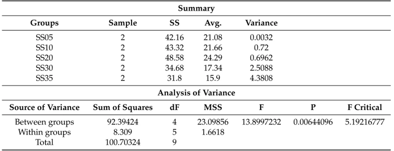 Table 4. Single factor ANOVA analysis for net biomass generation data. Summary